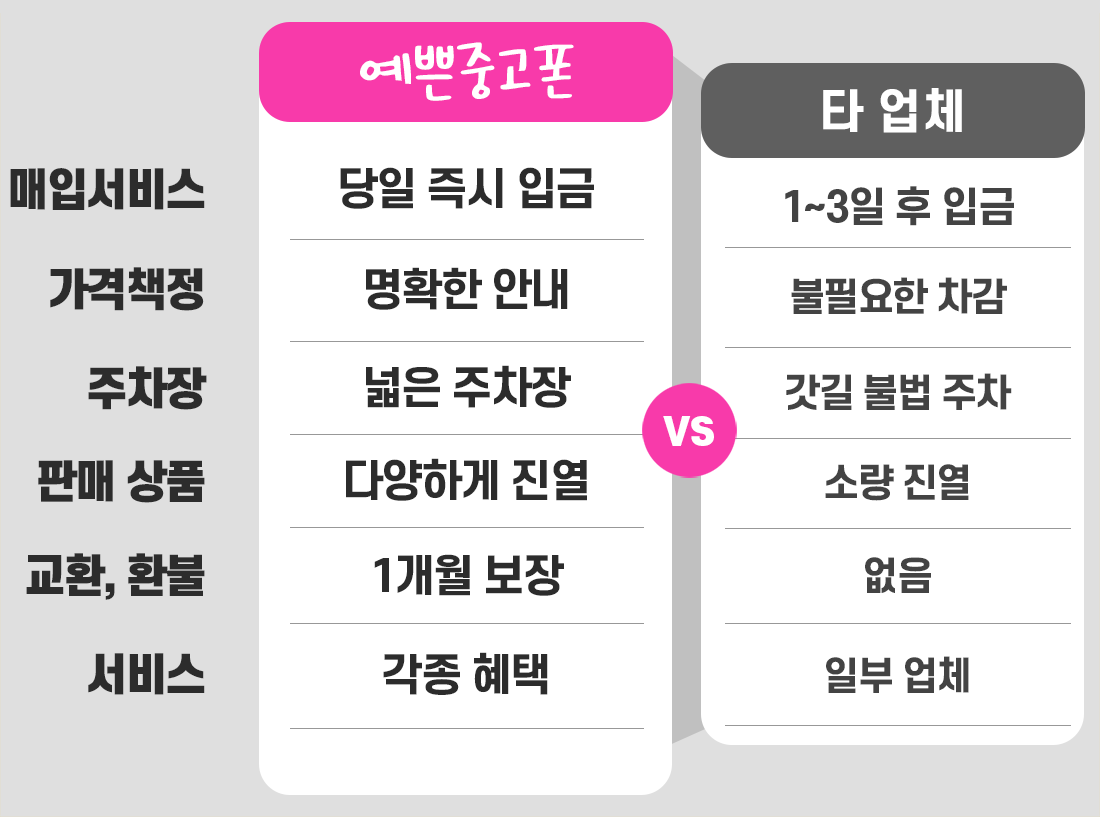 다른 울산중고폰 업체와 예쁜중고폰의 차별성은? 즉시입금, 주차편의, 최고가매입, 최저가판매, 교환 및 환불제도 운영